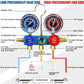 3 Way R134/R22/R410 AC Gauges